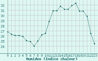 Courbe de l'humidex pour Berson (33)