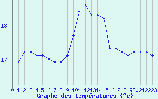 Courbe de tempratures pour Puissalicon (34)