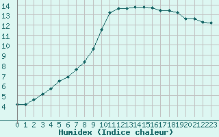 Courbe de l'humidex pour Saint-Brevin (44)