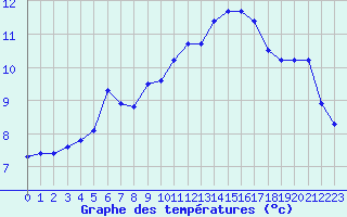 Courbe de tempratures pour Aouste sur Sye (26)