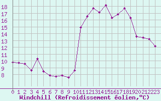 Courbe du refroidissement olien pour Pointe de Socoa (64)