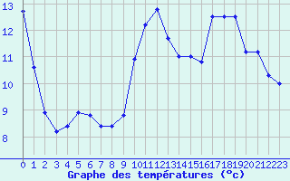 Courbe de tempratures pour Nostang (56)