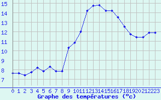 Courbe de tempratures pour Ste (34)