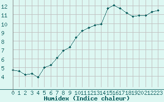 Courbe de l'humidex pour Mouilleron-le-Captif (85)