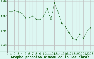 Courbe de la pression atmosphrique pour Ancey (21)