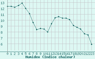 Courbe de l'humidex pour Saint-Philbert-de-Grand-Lieu (44)