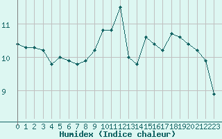 Courbe de l'humidex pour Cernay-la-Ville (78)