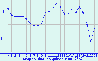 Courbe de tempratures pour Lans-en-Vercors (38)