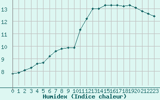 Courbe de l'humidex pour Marseille - Saint-Loup (13)