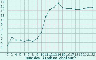 Courbe de l'humidex pour Jonzac (17)