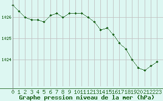 Courbe de la pression atmosphrique pour Cherbourg (50)