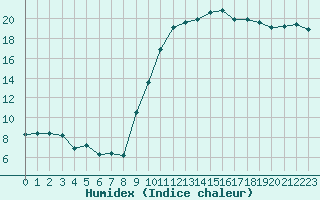 Courbe de l'humidex pour Saint-Mdard-d'Aunis (17)