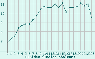 Courbe de l'humidex pour Le Talut - Belle-Ile (56)