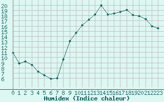 Courbe de l'humidex pour Thomery (77)