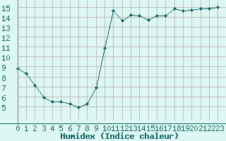 Courbe de l'humidex pour Nostang (56)