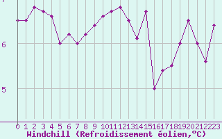 Courbe du refroidissement olien pour Landser (68)