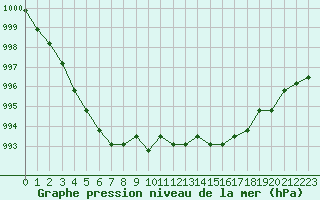 Courbe de la pression atmosphrique pour El Mallol (Esp)