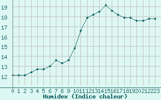 Courbe de l'humidex pour Saint-Yrieix-le-Djalat (19)