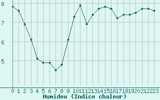 Courbe de l'humidex pour Millau - Soulobres (12)