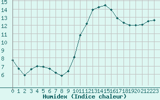 Courbe de l'humidex pour Saint-Sorlin-en-Valloire (26)