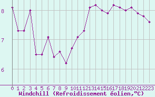 Courbe du refroidissement olien pour Angers-Beaucouz (49)