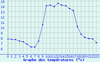 Courbe de tempratures pour Solenzara - Base arienne (2B)