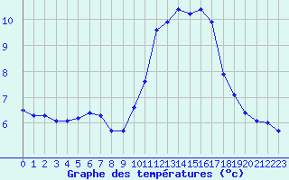 Courbe de tempratures pour Castellbell i el Vilar (Esp)