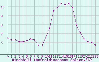 Courbe du refroidissement olien pour Castellbell i el Vilar (Esp)