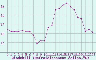 Courbe du refroidissement olien pour Pointe de Chassiron (17)