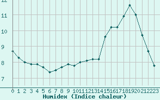 Courbe de l'humidex pour Boulaide (Lux)