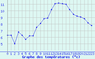 Courbe de tempratures pour Roujan (34)