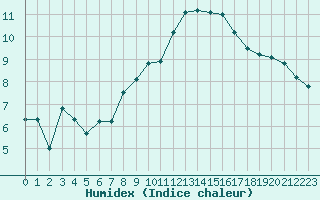 Courbe de l'humidex pour Roujan (34)