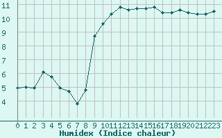 Courbe de l'humidex pour Cap Pertusato (2A)