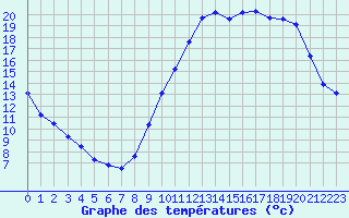 Courbe de tempratures pour Lussat (23)