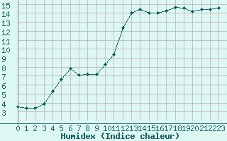 Courbe de l'humidex pour Toussus-le-Noble (78)