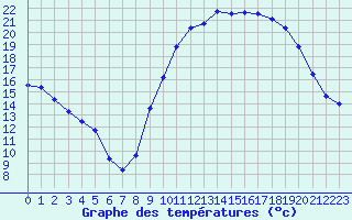 Courbe de tempratures pour Cazaux (33)