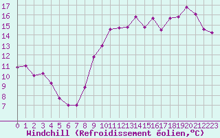 Courbe du refroidissement olien pour Le Touquet (62)