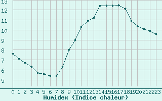 Courbe de l'humidex pour Perpignan Moulin  Vent (66)