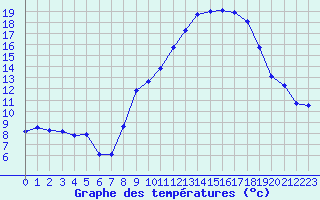Courbe de tempratures pour Thorrenc (07)