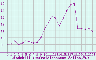Courbe du refroidissement olien pour Gourdon (46)