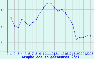 Courbe de tempratures pour Nancy - Essey (54)