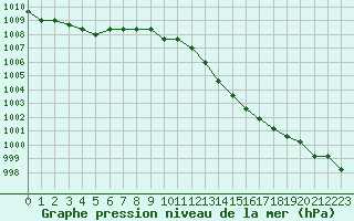 Courbe de la pression atmosphrique pour Verngues - Hameau de Cazan (13)