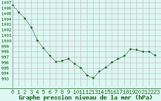 Courbe de la pression atmosphrique pour Villarzel (Sw)