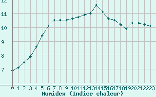 Courbe de l'humidex pour Cernay-la-Ville (78)