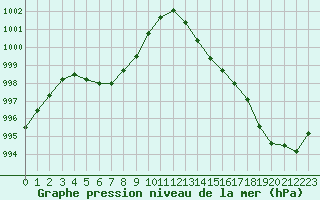 Courbe de la pression atmosphrique pour Ploudalmezeau (29)