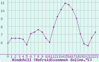 Courbe du refroidissement olien pour Als (30)