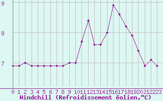 Courbe du refroidissement olien pour Bourg-en-Bresse (01)
