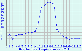Courbe de tempratures pour Tarbes (65)