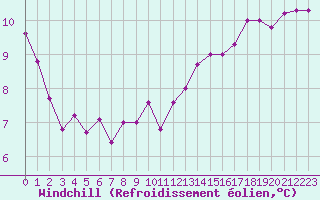 Courbe du refroidissement olien pour Dijon / Longvic (21)