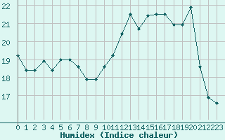 Courbe de l'humidex pour Dole-Tavaux (39)